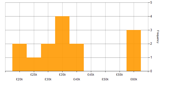 Salary histogram for Active Directory in Humberside