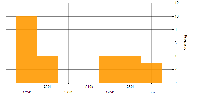 Salary histogram for Active Directory in Ipswich