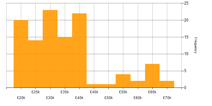 Salary histogram for Active Directory in Kent