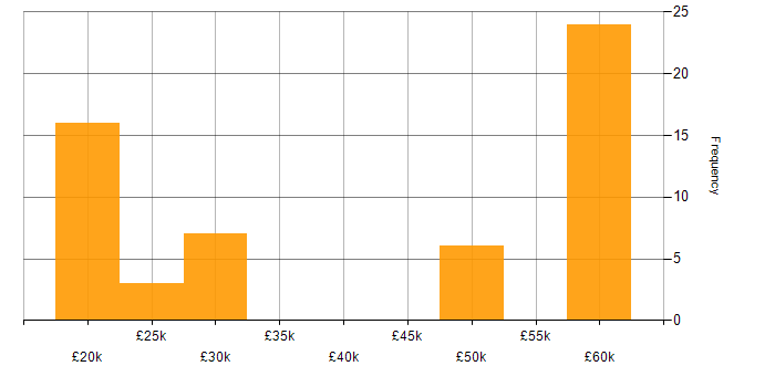 Salary histogram for Active Directory in Lancashire
