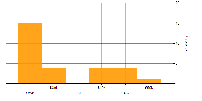 Salary histogram for Active Directory in Leicester