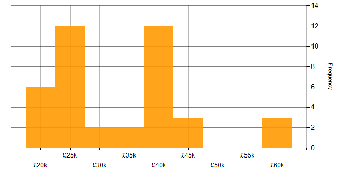 Salary histogram for Active Directory in Liverpool