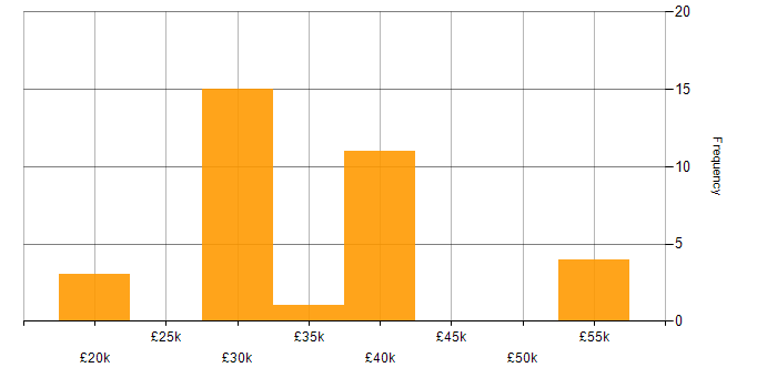 Salary histogram for Active Directory in Maidstone