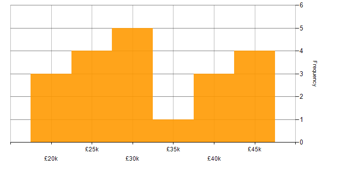 Salary histogram for Active Directory in Middlesbrough