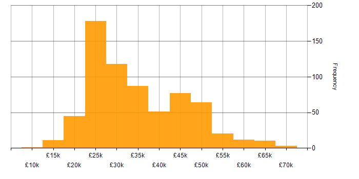 Salary histogram for Active Directory in the Midlands