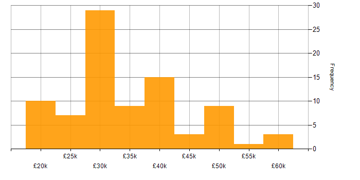 Salary histogram for Active Directory in Newcastle upon Tyne