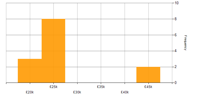Salary histogram for Active Directory in Newport