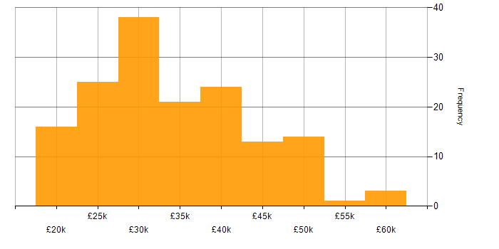 Salary histogram for Active Directory in the North East