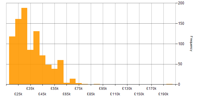 Salary histogram for Active Directory in the North of England