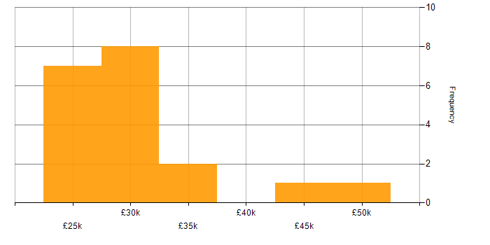 Salary histogram for Active Directory in North Wales