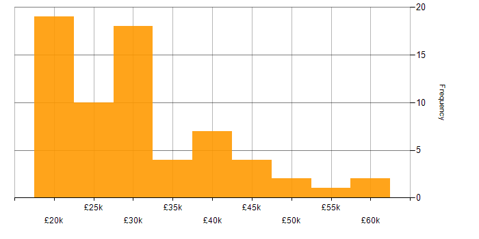Salary histogram for Active Directory in North Yorkshire