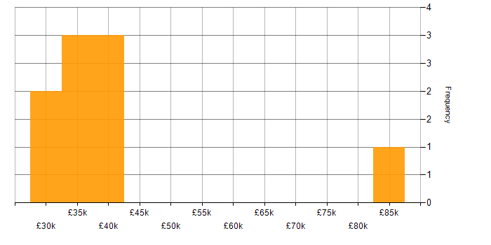 Salary histogram for Active Directory in Northern Ireland