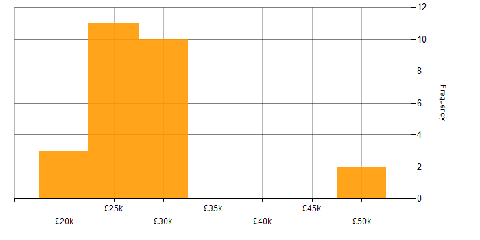 Salary histogram for Active Directory in Norwich