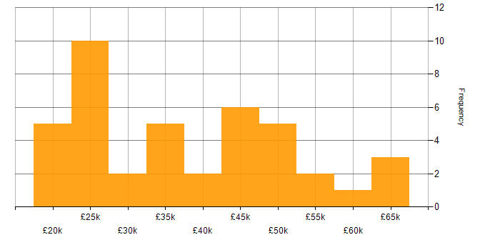 Salary histogram for Active Directory in Nottingham