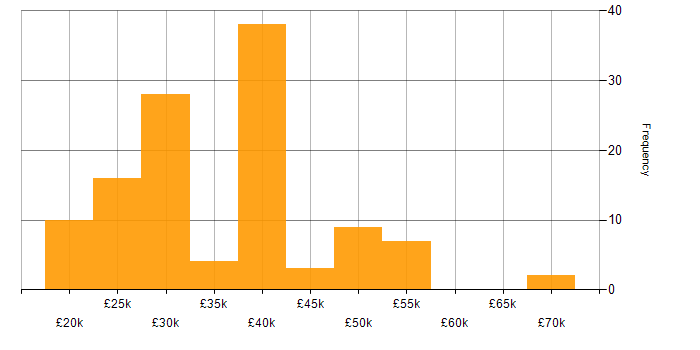 Salary histogram for Active Directory in Oxfordshire
