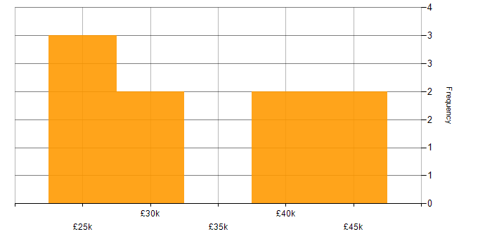 Salary histogram for Active Directory in Plymouth