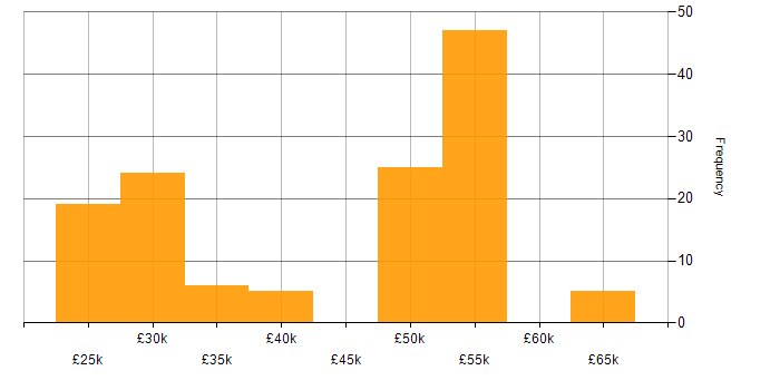 Salary histogram for Active Directory in Reading