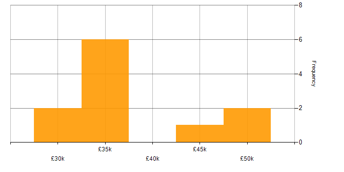 Salary histogram for Active Directory in Redditch