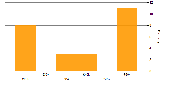 Salary histogram for Active Directory in Ringwood