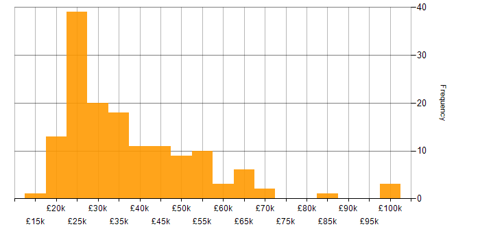 Salary histogram for Active Directory in Scotland