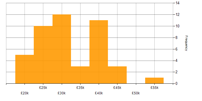 Salary histogram for Active Directory in Sheffield