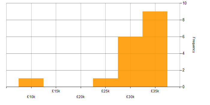 Salary histogram for Active Directory in Shropshire