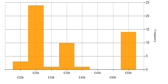 Salary histogram for Active Directory in Somerset