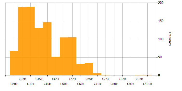 Salary histogram for Active Directory in the South East