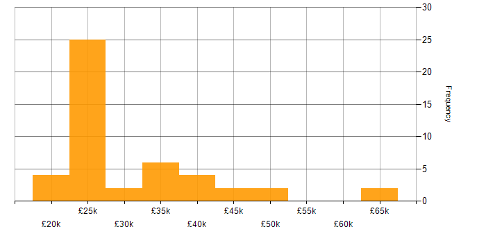 Salary histogram for Active Directory in South Wales