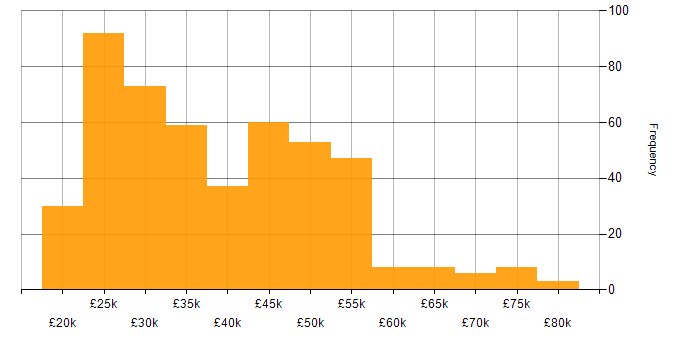 Salary histogram for Active Directory in the South West