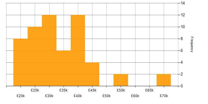 Salary histogram for Active Directory in South Yorkshire