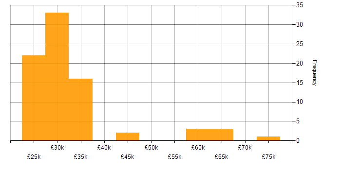 Salary histogram for Active Directory in Southampton