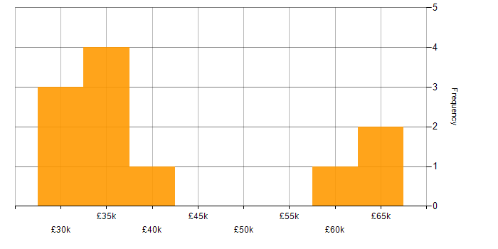 Salary histogram for Active Directory in St Albans