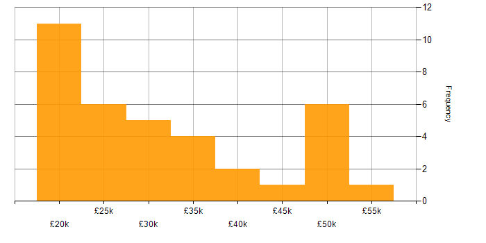 Salary histogram for Active Directory in Stoke-on-Trent