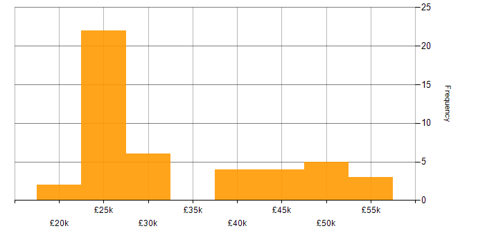Salary histogram for Active Directory in Suffolk