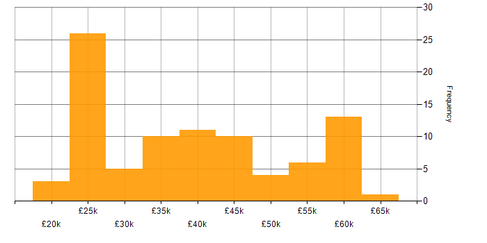 Salary histogram for Active Directory in Surrey