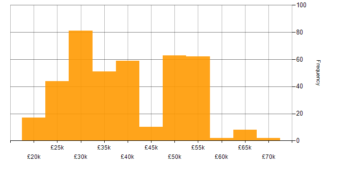 Salary histogram for Active Directory in the Thames Valley