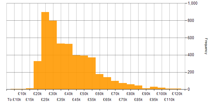 Salary histogram for Active Directory in the UK