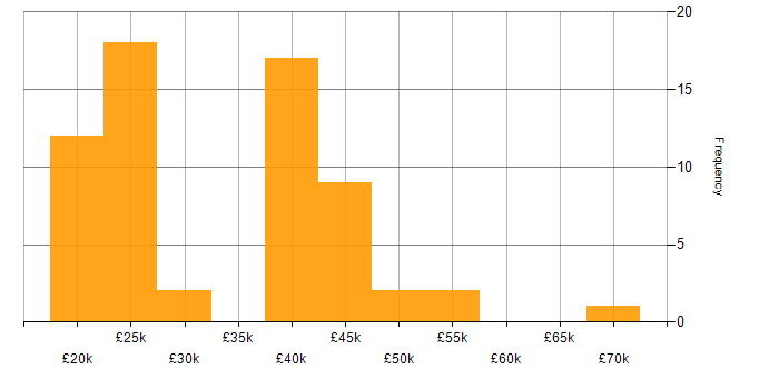 Salary histogram for Active Directory in Warrington