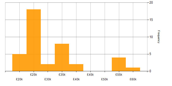 Salary histogram for Active Directory in Watford