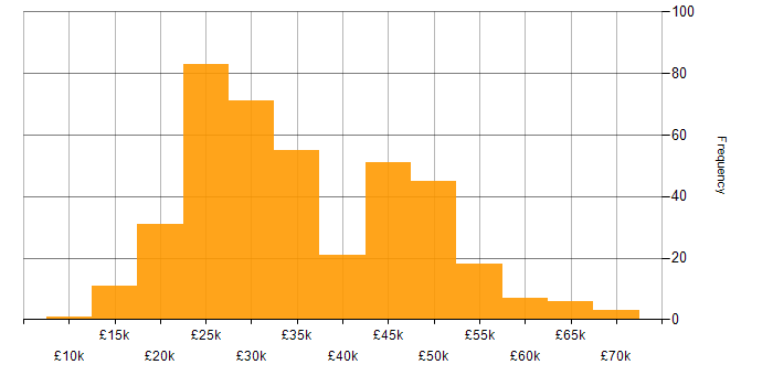 Salary histogram for Active Directory in the West Midlands