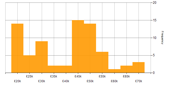 Salary histogram for Active Directory in Wiltshire