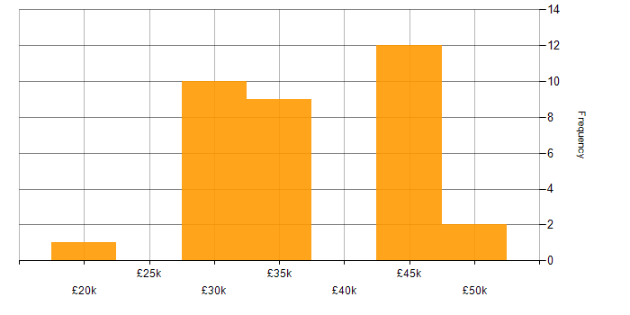 Salary histogram for Active Directory in Worcestershire