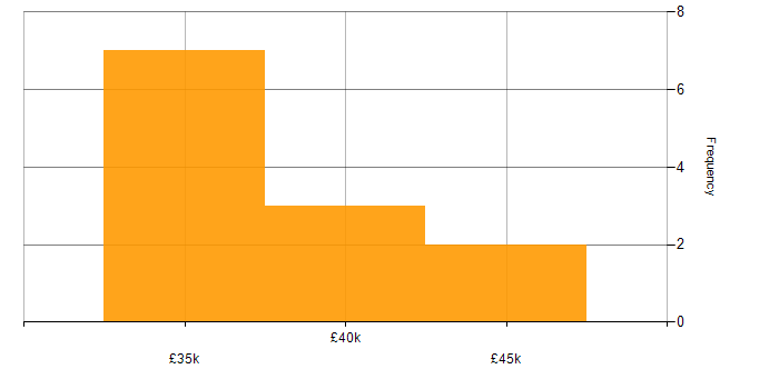 Salary histogram for Active Directory Federation Services in the Midlands