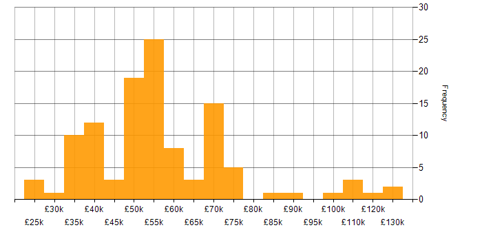 Salary histogram for Active Directory Federation Services in the UK
