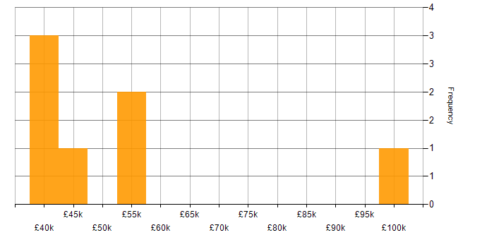 Salary histogram for Active Directory Support in London