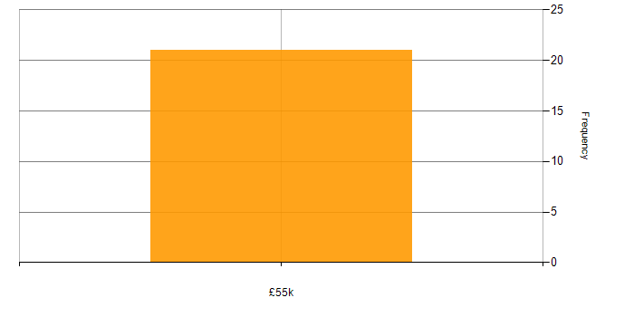 Salary histogram for Active Directory Support in the South East