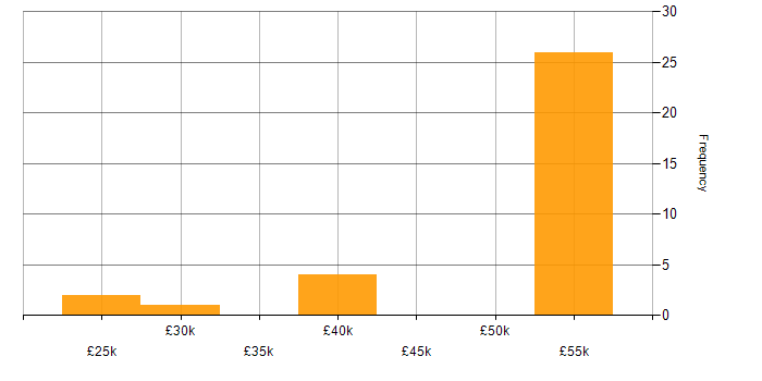 Salary histogram for Active Directory Support in the UK excluding London