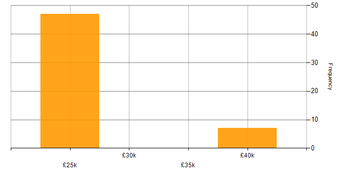 Salary histogram for Active Listening in the Midlands