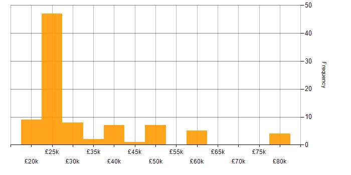 Salary histogram for Active Listening in the UK excluding London